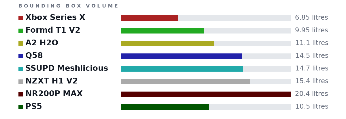 Bounding-box volumes as bars: Xbox Series X 6.85 litres, Formd T1 V2 9.95 litres, A2 H2O 11.1 litres, Q58 14.5 litres, SSUPD Meshlicious 14.7 litres, NZXT H1 V2 15.4 litres, NR200P MAX 20.4 litres, PS5 10.5 litres