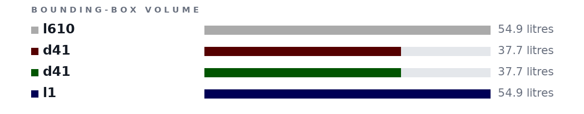 Bounding-box volumes as bars: l610 54.9 litres, d41 37.7 litres, d41 37.7 litres, l1 54.9 litres
