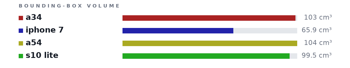 Bounding-box volumes as bars: a34 103 cm³, iphone 7 65.9 cm³, a54 104 cm³, s10 lite 99.5 cm³
