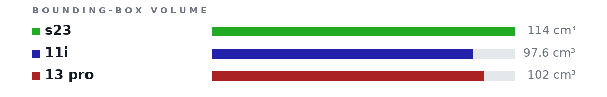 Bounding-box volumes as bars: s23 114 cm³, 11i 97.6 cm³, 13 pro 102 cm³
