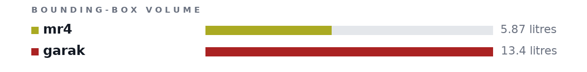 Bounding-box volumes as bars: mr4 5.87 litres, garak 13.4 litres
