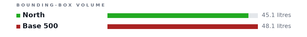 Bounding-box volumes as bars: North 45.1 litres, Base 500 48.1 litres