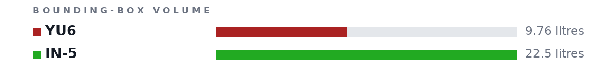 Bounding-box volumes as bars: YU6 9.76 litres, IN-5 22.5 litres