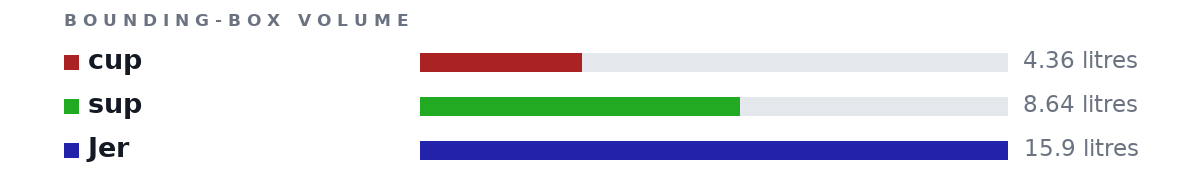 Bounding-box volumes as bars: cup 4.36 litres, sup 8.64 litres, Jer 15.9 litres