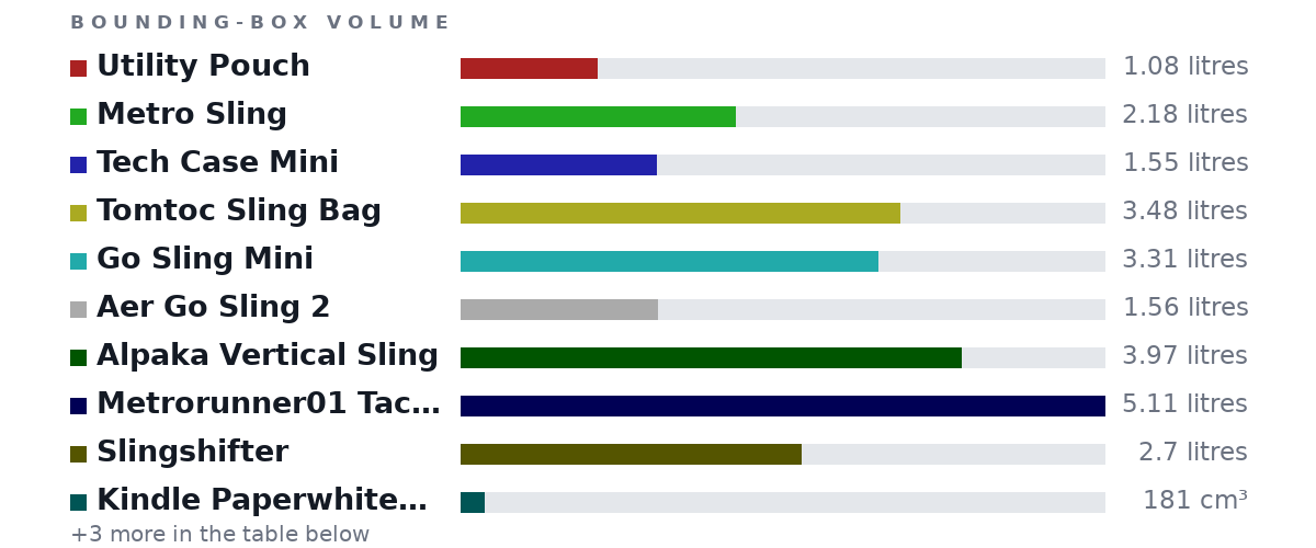 Bounding-box volumes as bars: Utility Pouch 1.08 litres, Metro Sling 2.18 litres, Tech Case Mini 1.55 litres, Tomtoc Sling Bag 3.48 litres, Go Sling Mini 3.31 litres, Aer Go Sling 2 1.56 litres, Alpaka Vertical Sling 3.97 litres, Metrorunner01 Tactical 5.11 litres, Slingshifter 2.7 litres, Kindle Paperwhite E-reader (Previous Generation - .. 181 cm³