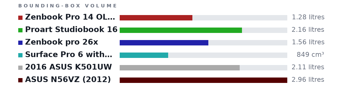 Bounding-box volumes as bars: Zenbook Pro 14 OLED 1.28 litres, Proart Studiobook 16 2.16 litres, Zenbook pro 26x 1.56 litres, Surface Pro 6 with cover 849 cm³, 2016 ASUS K501UW 2.11 litres, ASUS N56VZ (2012) 2.96 litres