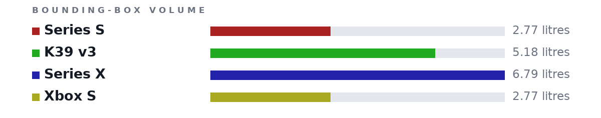 Bounding-box volumes as bars: Series S 2.77 litres, K39 v3 5.18 litres, Series X 6.79 litres, Xbox S 2.77 litres