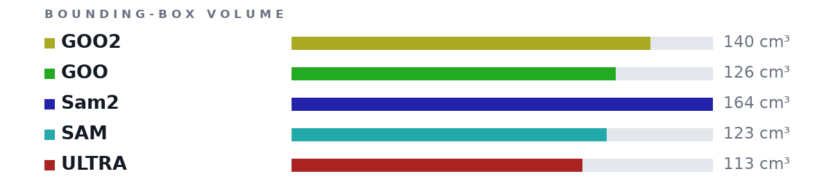 Bounding-box volumes as bars: GOO2 140 cm³, GOO 126 cm³, Sam2 164 cm³, SAM 123 cm³, ULTRA 113 cm³