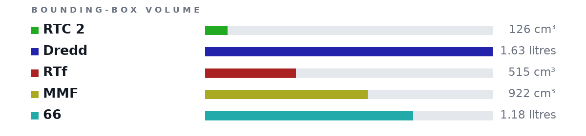 Bounding-box volumes as bars: RTC 2 126 cm³, Dredd 1.63 litres, RTf 515 cm³, MMF 922 cm³, 66 1.18 litres