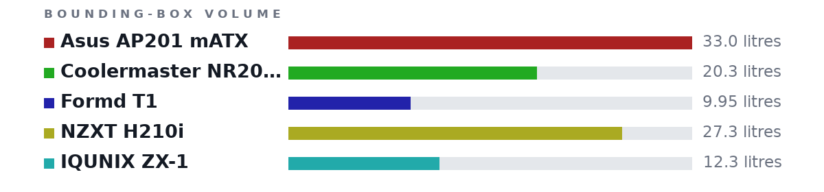Bounding-box volumes as bars: Asus AP201 mATX 33.0 litres, Coolermaster NR200P 20.3 litres, Formd T1 9.95 litres, NZXT H210i 27.3 litres, IQUNIX ZX-1 12.3 litres