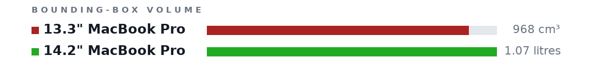 Bounding-box volumes as bars: 13.3" MacBook Pro 968 cm³, 14.2" MacBook Pro 1.07 litres