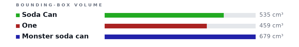 Bounding-box volumes as bars: Soda Can 535 cm³, One 459 cm³, Monster soda can 679 cm³