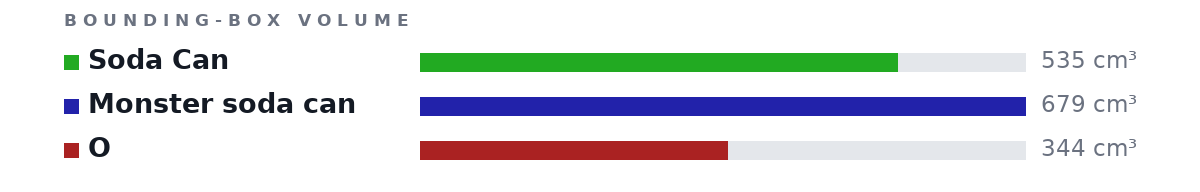 Bounding-box volumes as bars: Soda Can 535 cm³, Monster soda can 679 cm³, O 344 cm³