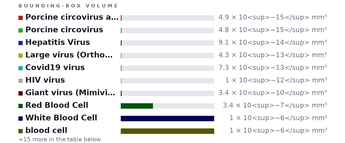 Bounding-box volumes as bars: Porcine circovirus aka smallest virus 4.9 × 10<sup>−15</sup> mm³, Porcine circovirus 4.8 × 10<sup>−15</sup> mm³, Hepatitis Virus 9.1 × 10<sup>−14</sup> mm³, Large virus (Orthomyxoviruses) 4.3 × 10<sup>−13</sup> mm³, Covid19 virus 7.3 × 10<sup>−13</sup> mm³, HIV virus 1 × 10<sup>−12</sup> mm³, Giant virus (Mimivirus) 3.4 × 10<sup>−10</sup> mm³, Red Blood Cell 3.4 × 10<sup>−7</sup> mm³, White Blood Cell 1 × 10<sup>−6</sup> mm³, blood cell 1 × 10<sup>−6</sup> mm³