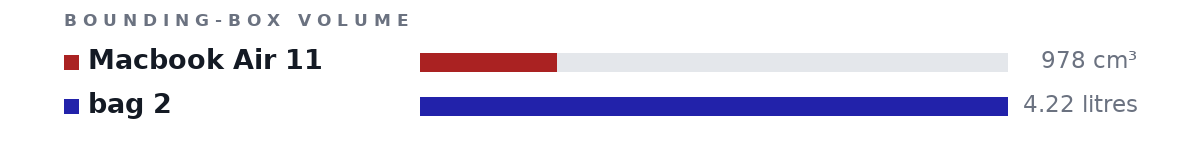 Bounding-box volumes as bars: Macbook Air 11 978 cm³, bag 2 4.22 litres