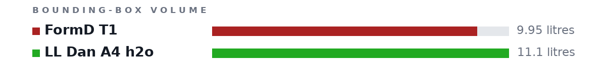 Bounding-box volumes as bars: FormD T1 9.95 litres, LL Dan A4 h2o 11.1 litres