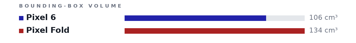 Bounding-box volumes as bars: Pixel 6 106 cm³, Pixel Fold 134 cm³