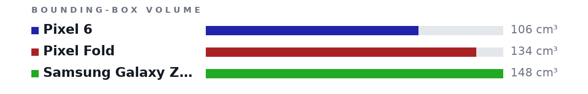 Bounding-box volumes as bars: Pixel 6 106 cm³, Pixel Fold 134 cm³, Samsung Galaxy Z Fold4 148 cm³