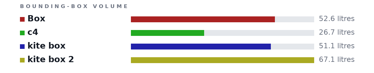 Bounding-box volumes as bars: Box 52.6 litres, c4 26.7 litres, kite box 51.1 litres, kite box 2 67.1 litres