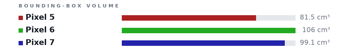 Bounding-box volumes as bars: Pixel 5 81.5 cm³, Pixel 6 106 cm³, Pixel 7 99.1 cm³