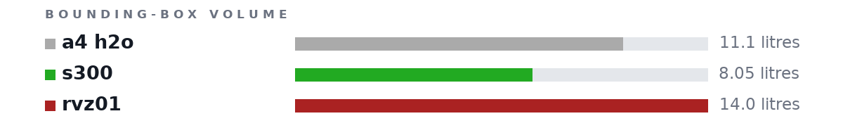 Bounding-box volumes as bars: a4 h2o 11.1 litres, s300 8.05 litres, rvz01 14.0 litres