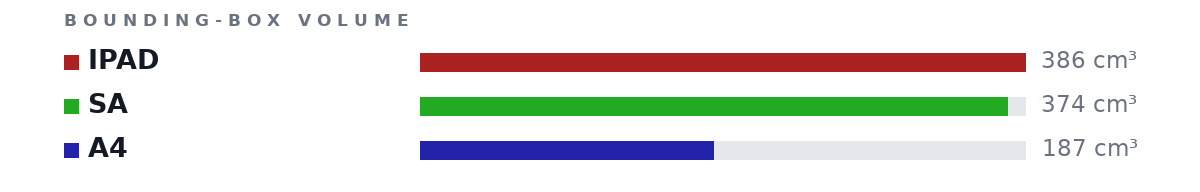 Bounding-box volumes as bars: IPAD 386 cm³, SA 374 cm³, A4 187 cm³