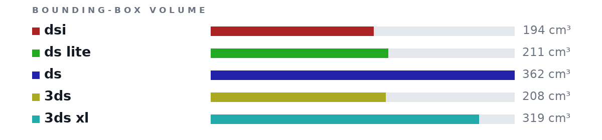 Bounding-box volumes as bars: dsi 194 cm³, ds lite 211 cm³, ds 362 cm³, 3ds 208 cm³, 3ds xl 319 cm³