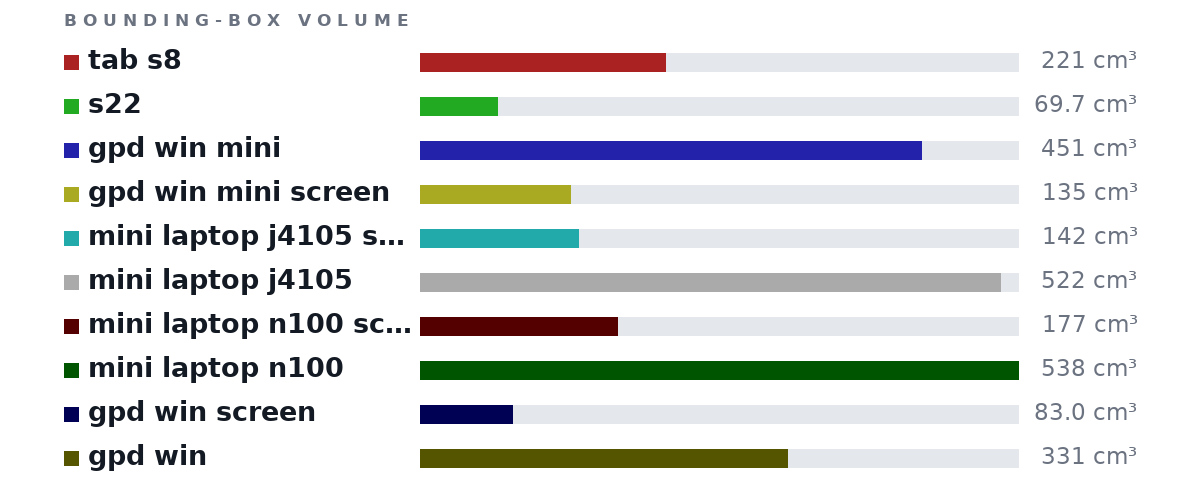 Bounding-box volumes as bars: tab s8 221 cm³, s22 69.7 cm³, gpd win mini 451 cm³, gpd win mini screen 135 cm³, mini laptop j4105 screen 142 cm³, mini laptop j4105 522 cm³, mini laptop n100 screen 177 cm³, mini laptop n100 538 cm³, gpd win screen 83.0 cm³, gpd win 331 cm³