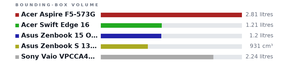Bounding-box volumes as bars: Acer Aspire F5-573G 2.81 litres, Acer Swift Edge 16 1.21 litres, Asus Zenbook 15 OLED 1.2 litres, Asus Zenbook S 13 OLED 931 cm³, Sony Vaio VPCCA4S1E 2.24 litres