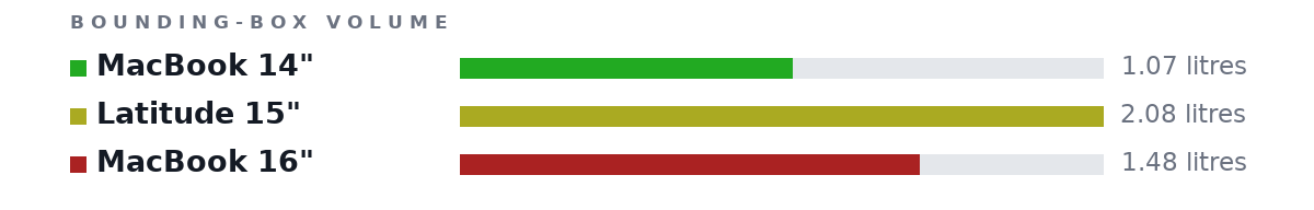 Bounding-box volumes as bars: MacBook 14" 1.07 litres, Latitude 15" 2.08 litres, MacBook 16" 1.48 litres