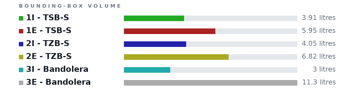 Bounding-box volumes as bars: 1I - TSB-S 3.91 litres, 1E - TSB-S 5.95 litres, 2I - TZB-S 4.05 litres, 2E - TZB-S 6.82 litres, 3I - Bandolera 3 litres, 3E - Bandolera 11.3 litres