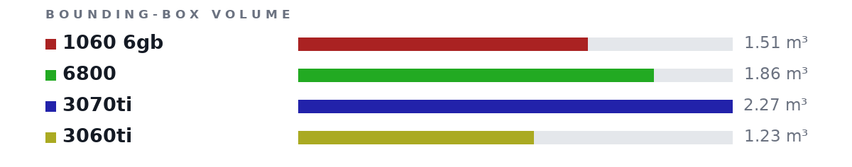 Bounding-box volumes as bars: 1060 6gb 1.51 m³, 6800 1.86 m³, 3070ti 2.27 m³, 3060ti 1.23 m³
