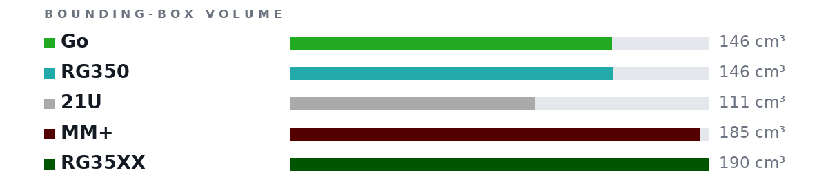 Bounding-box volumes as bars: Go 146 cm³, RG350 146 cm³, 21U 111 cm³, MM+ 185 cm³, RG35XX 190 cm³