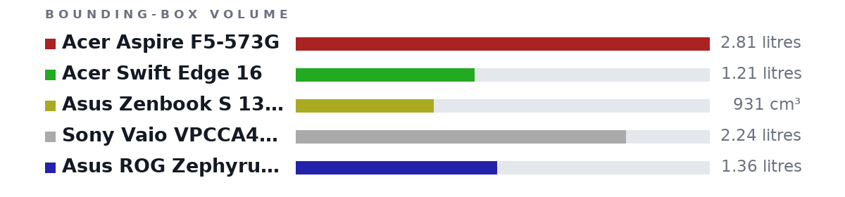 Bounding-box volumes as bars: Acer Aspire F5-573G 2.81 litres, Acer Swift Edge 16 1.21 litres, Asus Zenbook S 13 OLED 931 cm³, Sony Vaio VPCCA4S1E 2.24 litres, Asus ROG Zephyrus G14 1.36 litres