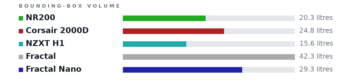 Bounding-box volumes as bars: NR200 20.3 litres, Corsair 2000D 24.8 litres, NZXT H1 15.6 litres, Fractal 42.3 litres, Fractal Nano 29.3 litres