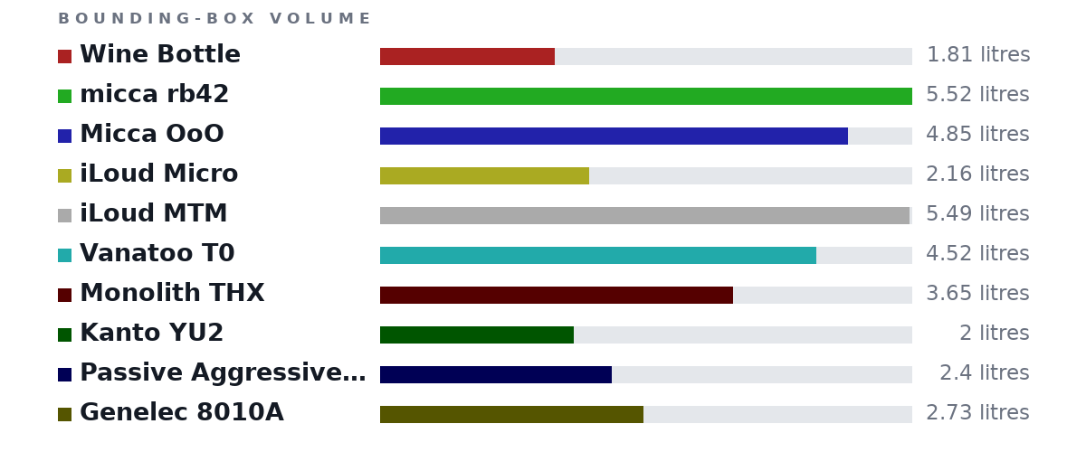 Bounding-box volumes as bars: Wine Bottle 1.81 litres, micca rb42 5.52 litres, Micca OoO 4.85 litres, iLoud Micro 2.16 litres, iLoud MTM 5.49 litres, Vanatoo T0 4.52 litres, Monolith THX 3.65 litres, Kanto YU2 2 litres, Passive Aggressive Speakers 2.4 litres, Genelec 8010A 2.73 litres