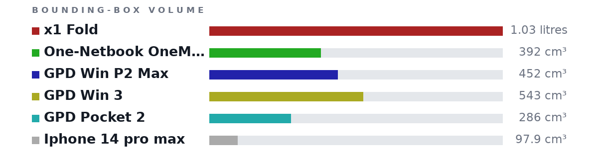 Bounding-box volumes as bars: x1 Fold 1.03 litres, One-Netbook OneMix 4 392 cm³, GPD Win P2 Max 452 cm³, GPD Win 3 543 cm³, GPD Pocket 2 286 cm³, Iphone 14 pro max 97.9 cm³
