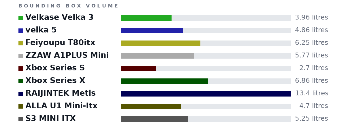 Bounding-box volumes as bars: Velkase Velka 3 3.96 litres, velka 5 4.86 litres, Feiyoupu T80itx 6.25 litres, ZZAW A1PLUS Mini 5.77 litres, Xbox Series S 2.7 litres, Xbox Series X 6.86 litres, RAIJINTEK Metis 13.4 litres, ALLA U1 Mini-Itx 4.7 litres, S3 MINI ITX 5.25 litres