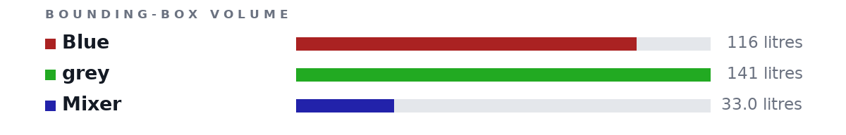 Bounding-box volumes as bars: Blue 116 litres, grey 141 litres, Mixer 33.0 litres