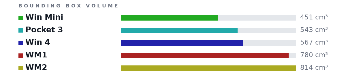Bounding-box volumes as bars: Win Mini 451 cm³, Pocket 3 543 cm³, Win 4 567 cm³, WM1 780 cm³, WM2 814 cm³