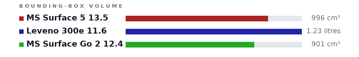 Bounding-box volumes as bars: MS Surface 5 13.5 996 cm³, Leveno 300e 11.6 1.23 litres, MS Surface Go 2 12.4 901 cm³