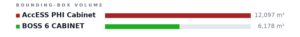 Bounding-box volumes as bars: AccESS PHI Cabinet 12,097 m³, BOSS 6 CABINET 6,178 m³
