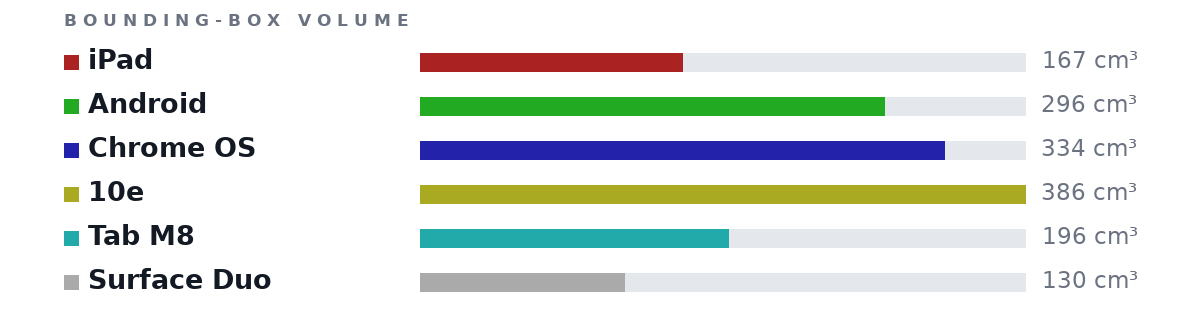 Bounding-box volumes as bars: iPad 167 cm³, Android 296 cm³, Chrome OS 334 cm³, 10e 386 cm³, Tab M8 196 cm³, Surface Duo 130 cm³