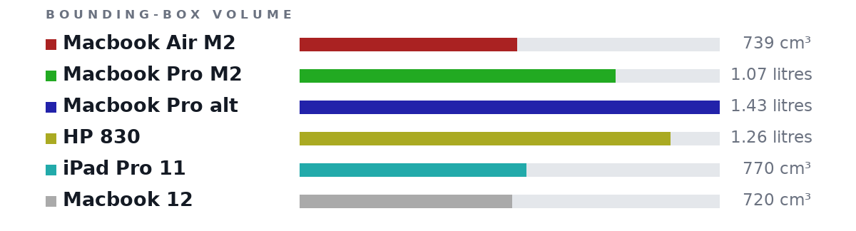 Bounding-box volumes as bars: Macbook Air M2 739 cm³, Macbook Pro M2 1.07 litres, Macbook Pro alt 1.43 litres, HP 830 1.26 litres, iPad Pro 11 770 cm³, Macbook 12 720 cm³