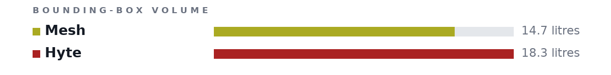 Bounding-box volumes as bars: Mesh 14.7 litres, Hyte 18.3 litres