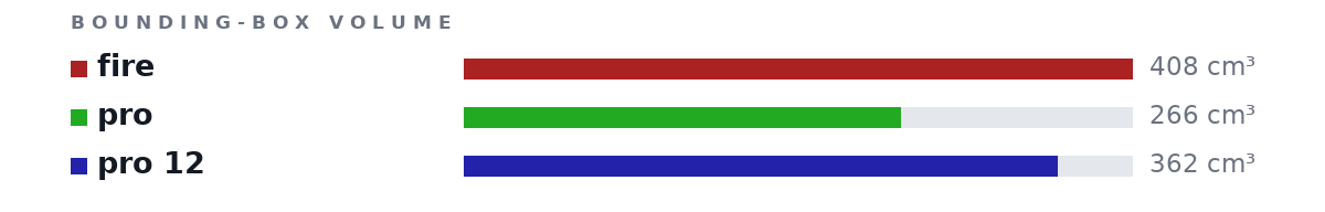 Bounding-box volumes as bars: fire 408 cm³, pro 266 cm³, pro 12 362 cm³