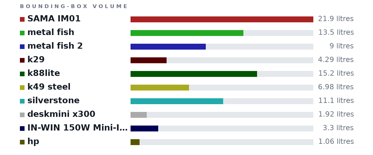 Bounding-box volumes as bars: SAMA IM01 21.9 litres, metal fish 13.5 litres, metal fish 2 9 litres, k29 4.29 litres, k88lite 15.2 litres, k49 steel 6.98 litres, silverstone 11.1 litres, deskmini x300 1.92 litres, IN-WIN 150W Mini-ITX 3.3 litres, hp 1.06 litres