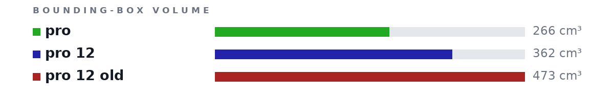 Bounding-box volumes as bars: pro 266 cm³, pro 12 362 cm³, pro 12 old 473 cm³