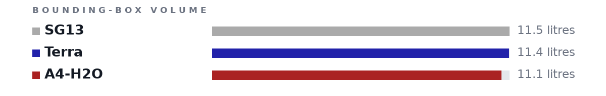 Bounding-box volumes as bars: SG13 11.5 litres, Terra 11.4 litres, A4-H2O 11.1 litres