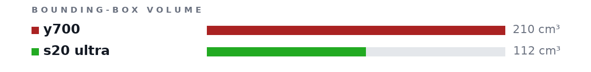 Bounding-box volumes as bars: y700 210 cm³, s20 ultra 112 cm³